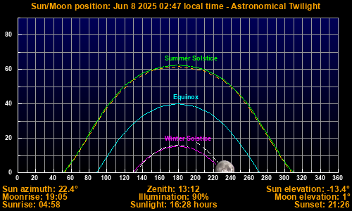 Sun/Moon sky position graph