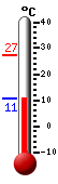 Currently: 11.0, Max: 27.2, Min: 10.9