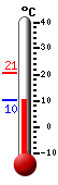 Currently: 11.1, Max: 20.7, Min: 10.3