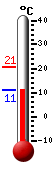 Currently: 11.5, Max: 20.7, Min: 11.4