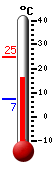 Currently: 11.9, Max: 24.8, Min: 7.2
