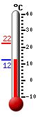 Currently: 12.4, Max: 22.3, Min: 12.4