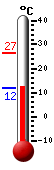Currently: 12.6, Max: 26.5, Min: 11.9