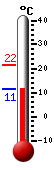 Currently: 12.7, Max: 21.6, Min: 12.7