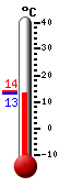 Currently: 13.2, Max: 13.9, Min: 13.2