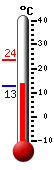 Currently: 13.4, Max: 23.5, Min: 12.9