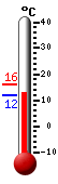 Currently: 13.6, Max: 16.1, Min: 11.7