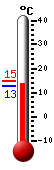 Currently: 13.9, Max: 15.0, Min: 12.6