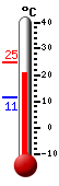 Currently: 14.0, Max: 16.1, Min: 11.7