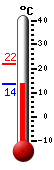 Currently: 14.2, Max: 21.8, Min: 13.9