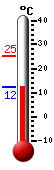 Currently: 14.3, Max: 25.4, Min: 14.3