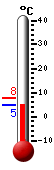 Currently: 14.6, Max: 18.5, Min: 13.8