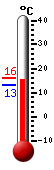 Currently: 14.7, Max: 14.7, Min: 13.2