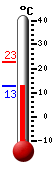 Currently: 14.9, Max: 22.8, Min: 14.9