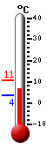 Currently: 15.1, Max: 15.1, Min: 13.5