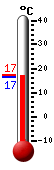 Currently: 15.2, Max: 20.7, Min: 9.9