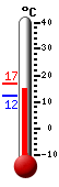 Currently: 15.3, Max: 16.7, Min: 12.2