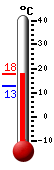 Currently: 15.6, Max: 15.6, Min: 12.9