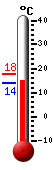 Currently: 15.7, Max: 17.8, Min: 13.8