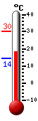 Currently: 15.8, Max: 30.1, Min: 14.3