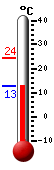 Currently: 15.9, Max: 24.2, Min: 15.9