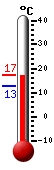 Currently: 16.6, Max: 16.6, Min: 12.6