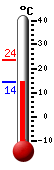 Currently: 16.7, Max: 23.6, Min: 16.3