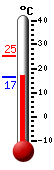 Currently: 17.0, Max: 25.1, Min: 17.0