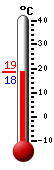 Currently: 17.4, Max: 26.0, Min: 15.2