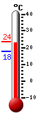 Currently: 17.5, Max: 21.9, Min: 7.4
