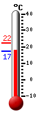 Currently: 17.7, Max: 22.3, Min: 17.4