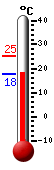 Currently: 17.8, Max: 25.1, Min: 17.7