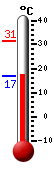 Currently: 18.4, Max: 31.3, Min: 18.4