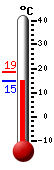 Currently: 18.7, Max: 18.7, Min: 15.4