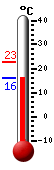 Currently: 19.2, Max: 22.7, Min: 17.9