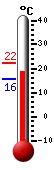 Currently: 19.4, Max: 22.4, Min: 15.8