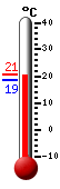 Currently: 19.8, Max: 20.8, Min: 18.7