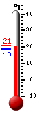 Currently: 19.8, Max: 21.2, Min: 19.2