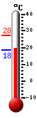 Currently: 19.9, Max: 27.5, Min: 18.4