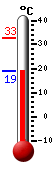 Currently: 20.2, Max: 32.6, Min: 20.2