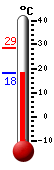 Currently: 20.3, Max: 28.6, Min: 20.2