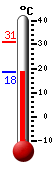 Currently: 20.6, Max: 30.9, Min: 20.6