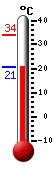 Currently: 21.6, Max: 34.1, Min: 21.6