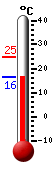 Currently: 22.8, Max: 24.6, Min: 18.0