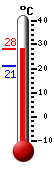 Currently: 27.9, Max: 28.1, Min: 21.2