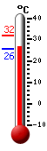 Currently: 28.1, Max: 32.0, Min: 28.1