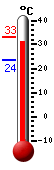 Currently: 32.8, Max: 33.1, Min: 23.7