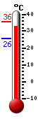 Currently: 34.8, Max: 35.7, Min: 25.5