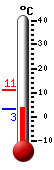 Currently: 4.2, Max: 11.2, Min: 4.2