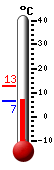 Currently: 6.6, Max: 12.6, Min: 6.6